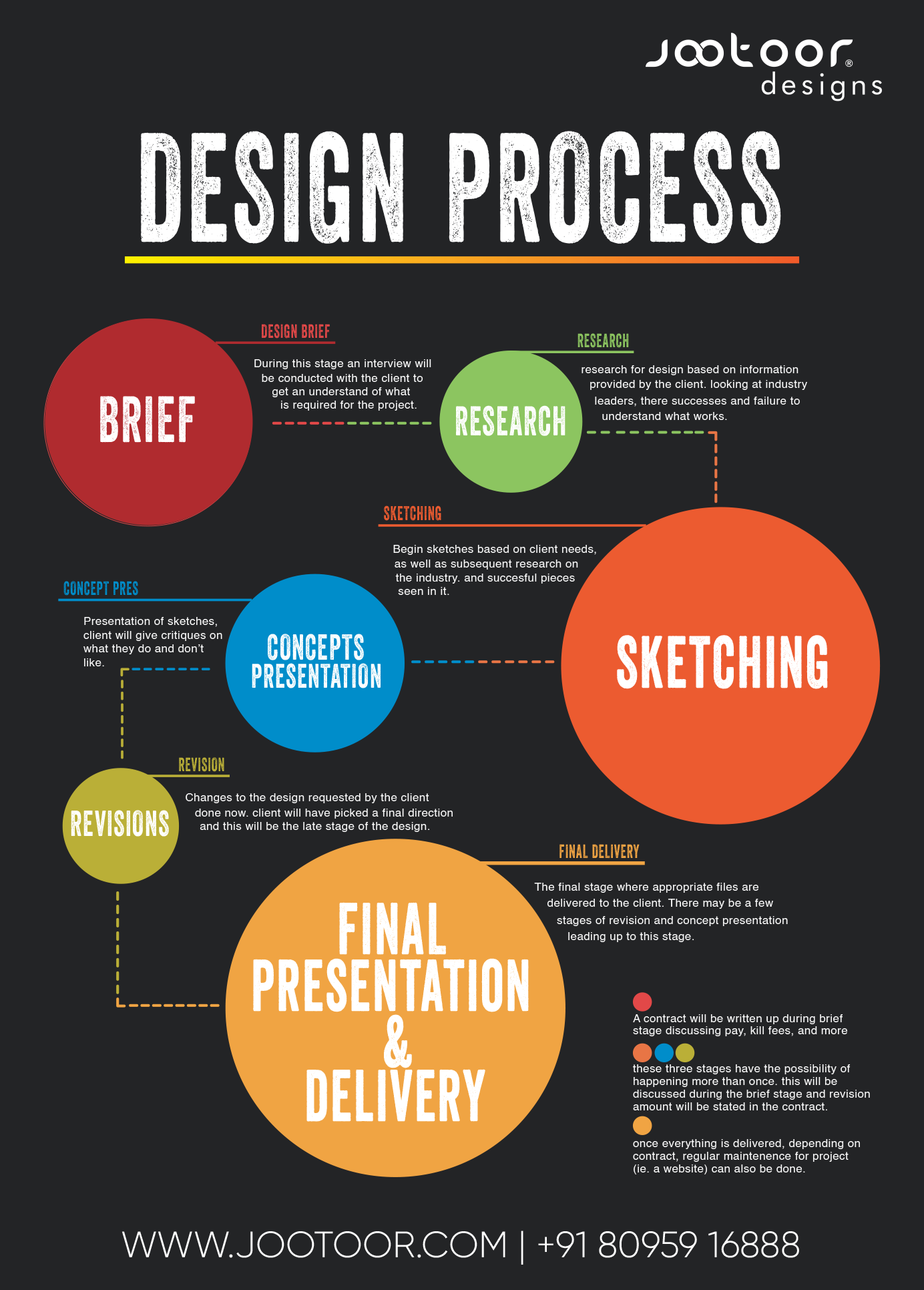 7 Steps Of Design Process
